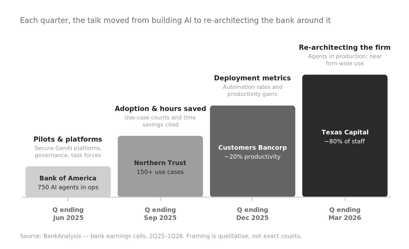From pilots to production: across four earnings seasons, bank AI talk moved from secure platforms and pilots to agents running in production and near firm-wide use. Source: BankAnalysis earnings-call transcripts, 2Q25–1Q26. Bar chart of bank AI talk maturing from pilots in mid-2025 to production by early 2026, with an example bank and metric for each quarter.